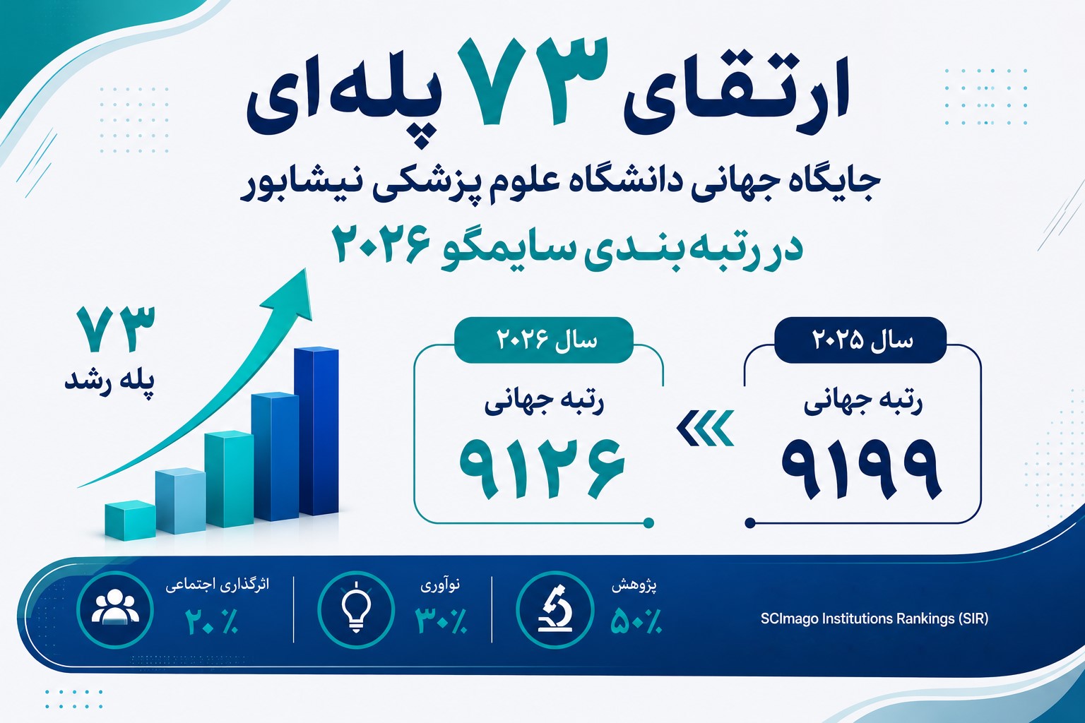 دانشگاه علوم پزشکی نیشابور در رتبه‌بندی جهانی سایمگو(SCImago)۷۳پله صعود کرد