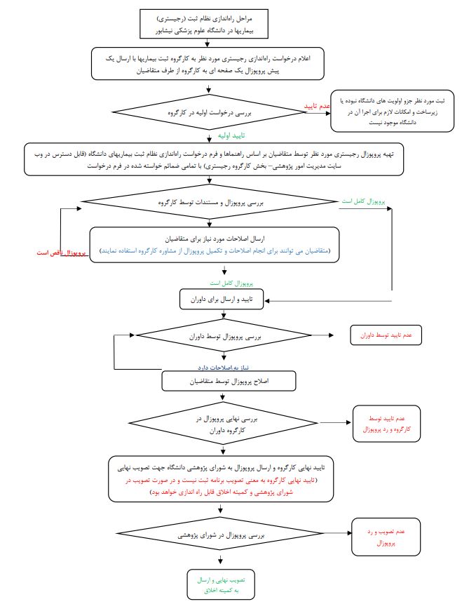 flowchart